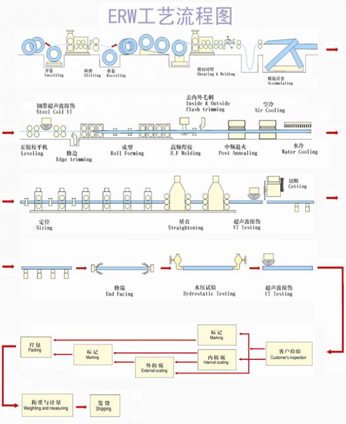 406mm сварили стальную трубу стандартом API 5L (ERW)